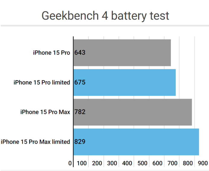 安龙apple维修站iPhone15Pro的ProMotion高刷功能耗电吗