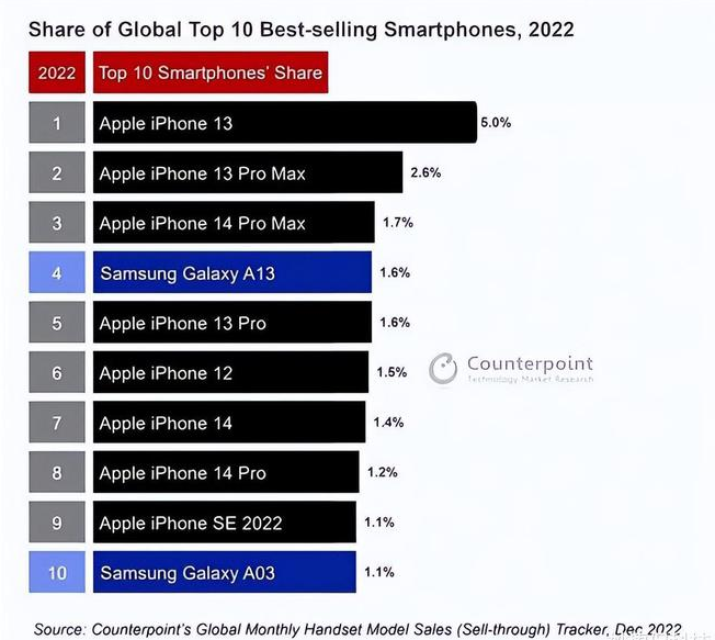 安龙苹果维修分享:为什么iPhone14的销量不如iPhone13? 