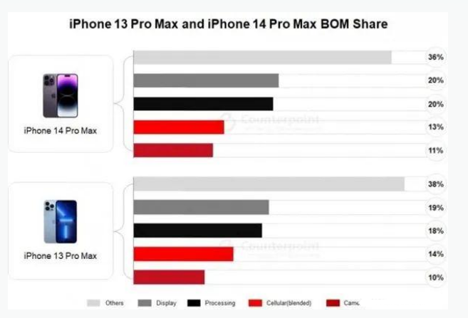 安龙苹果手机维修分享iPhone 14 Pro的成本和利润 