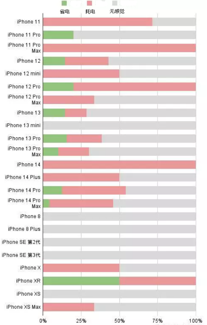 安龙苹果手机维修分享iOS16.2太耗电怎么办？iOS16.2续航不好可以降级吗？ 