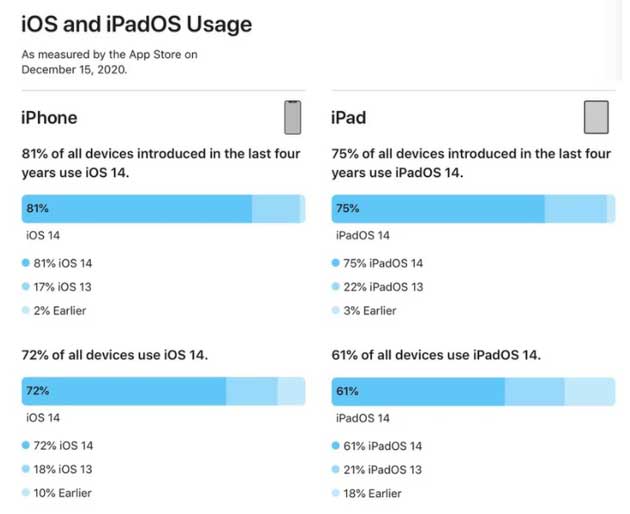 安龙苹果手机维修分享有多少用户更新了 iOS 14 